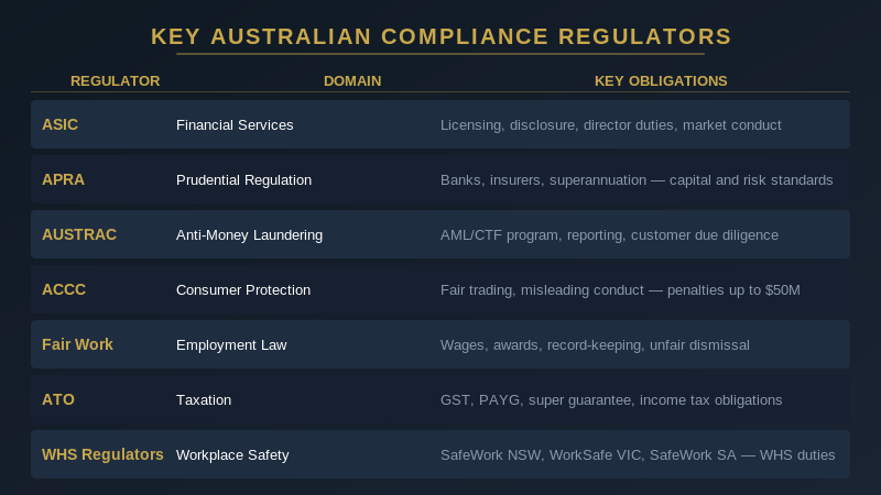 Key Australian compliance regulators: ASIC, APRA, AUSTRAC, ACCC, Fair Work, ATO and WHS regulators