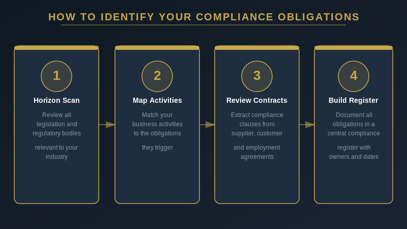 Four steps to identify compliance obligations: horizon scan, map activities, review contracts, build register