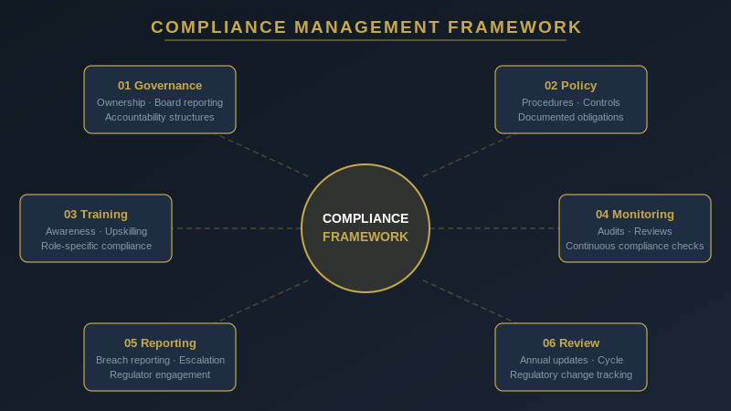 Compliance management framework: governance, policy, training, monitoring, reporting, and review