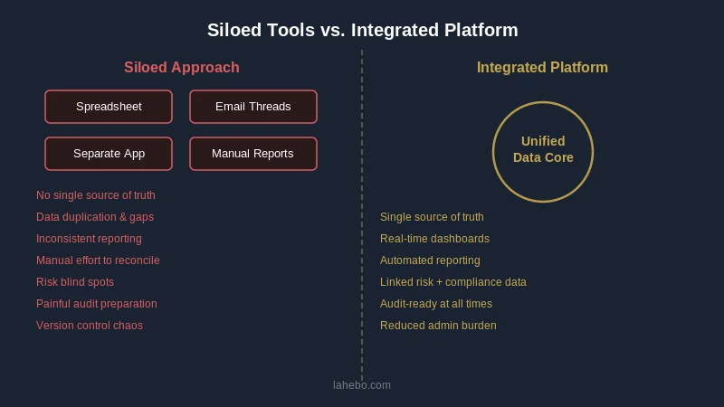 Siloed risk tools vs integrated platform comparison diagram
