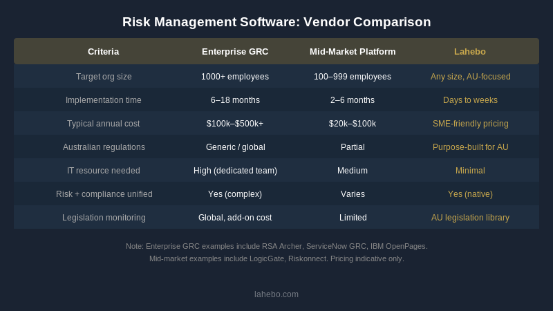 Risk management software vendor comparison table: enterprise vs mid-market vs Lahebo