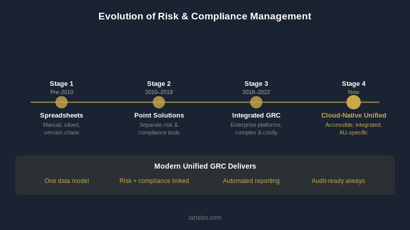 Evolution of risk and compliance management software from spreadsheets to unified GRC platforms