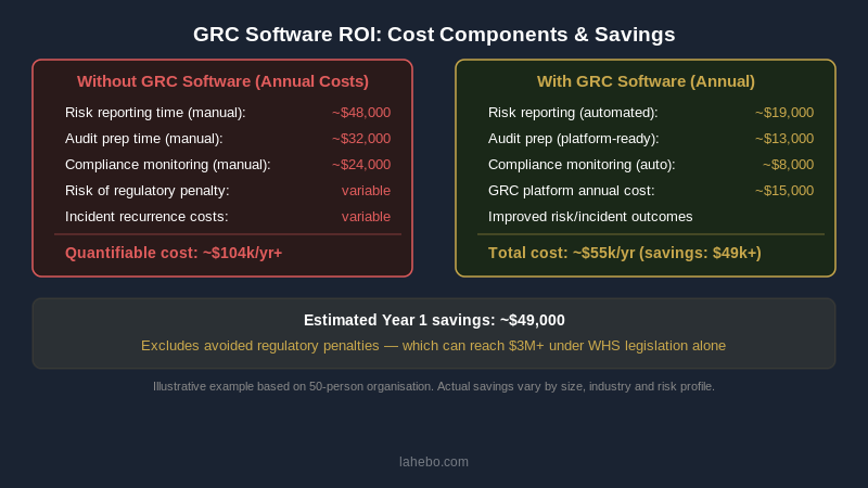 GRC software ROI: cost comparison with and without GRC platform