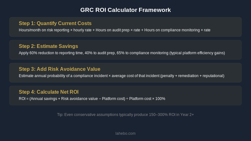 GRC ROI calculator framework: four-step process for calculating return on investment
