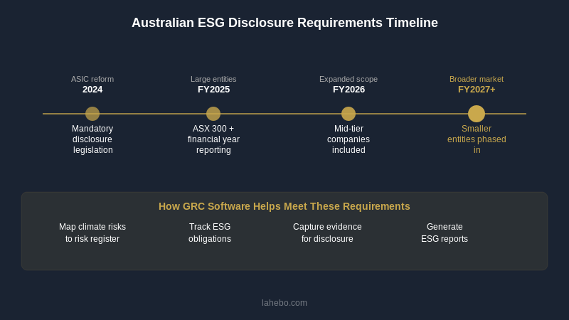 Australian ESG and climate disclosure requirements timeline