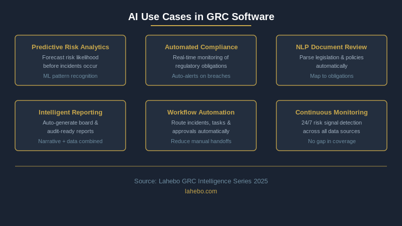 AI Use Cases in GRC Software