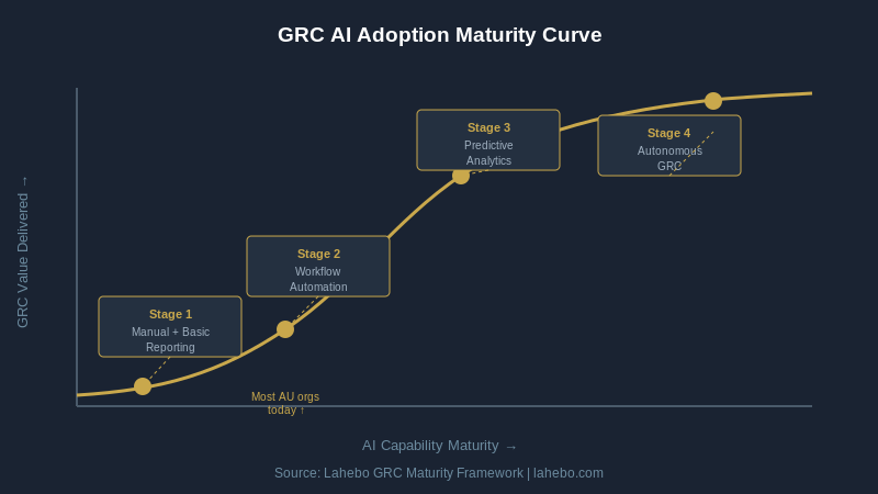 GRC AI Adoption Maturity Curve