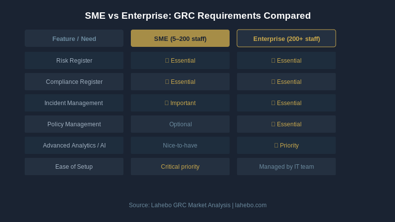 SME vs Enterprise GRC Requirements Compared