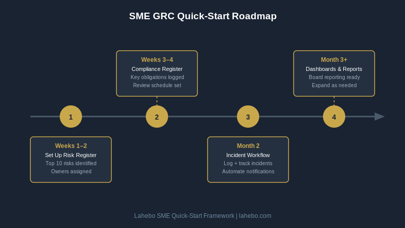 SME GRC Quick-Start Roadmap