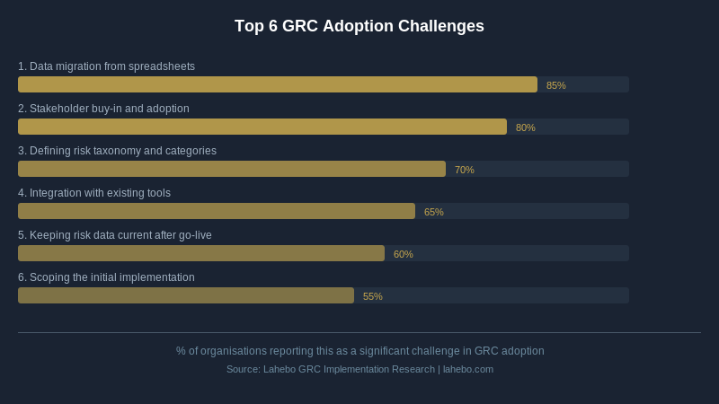 Top 6 GRC Adoption Challenges
