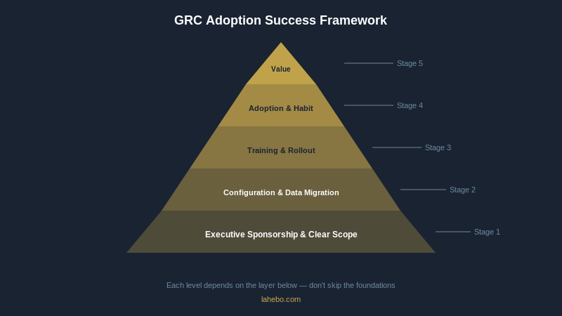 GRC Adoption Success Framework
