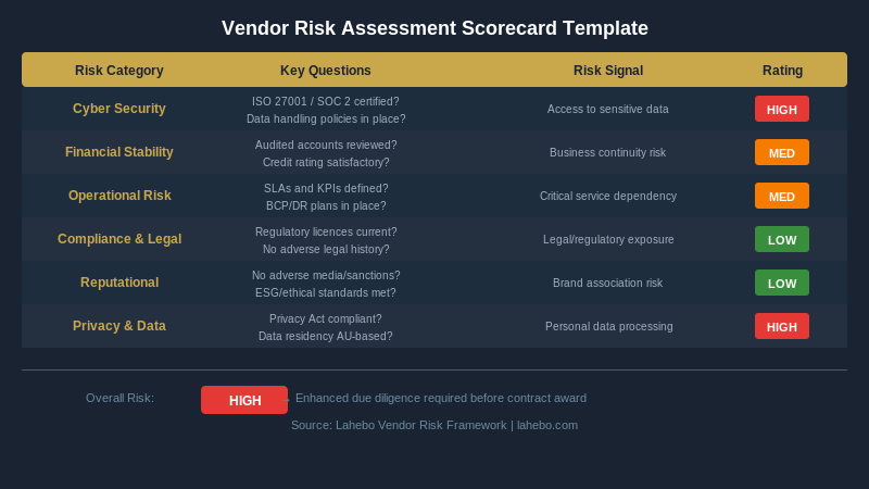 Vendor Risk Assessment Scorecard Template