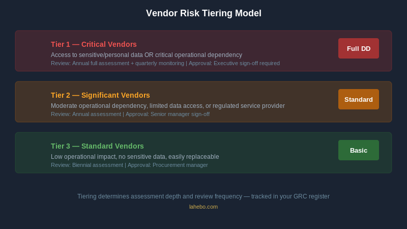 Vendor Risk Tiering Model