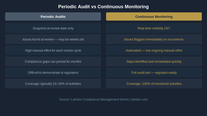 Periodic Audit vs Continuous Monitoring Comparison