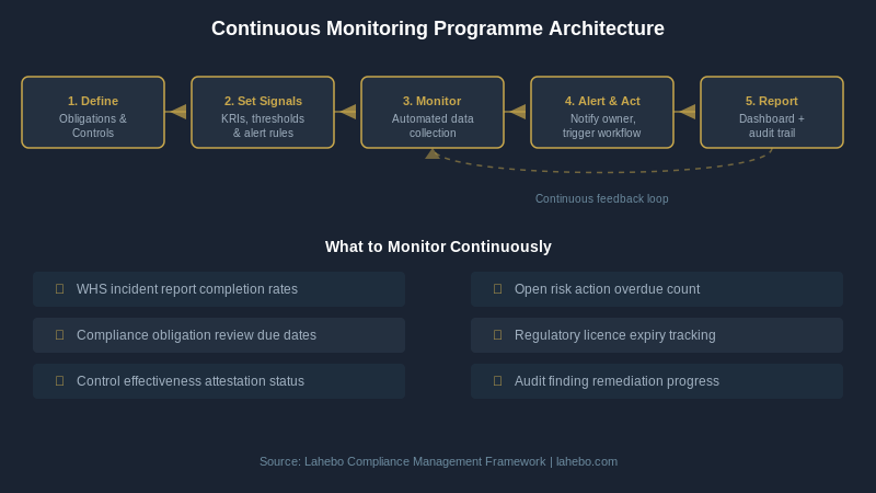 Continuous Monitoring Programme Architecture