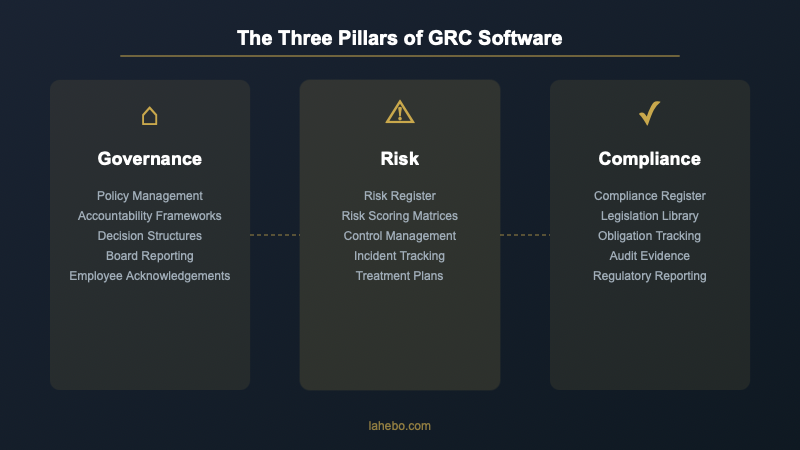 GRC Software Components - Governance Risk Compliance framework diagram for Australian businesses