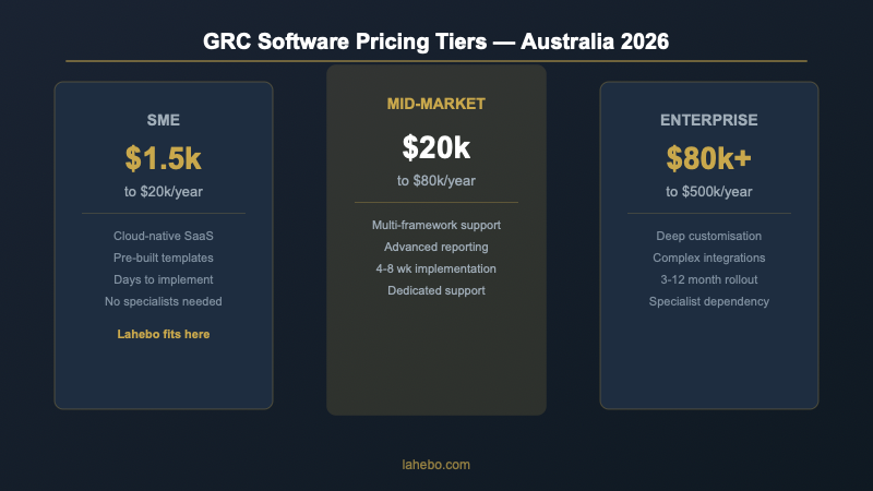 GRC Software Pricing Tiers - Australia 2026 comparison table