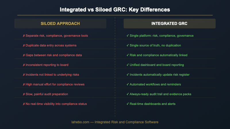 Integrated vs siloed GRC approach comparison - Lahebo unified platform