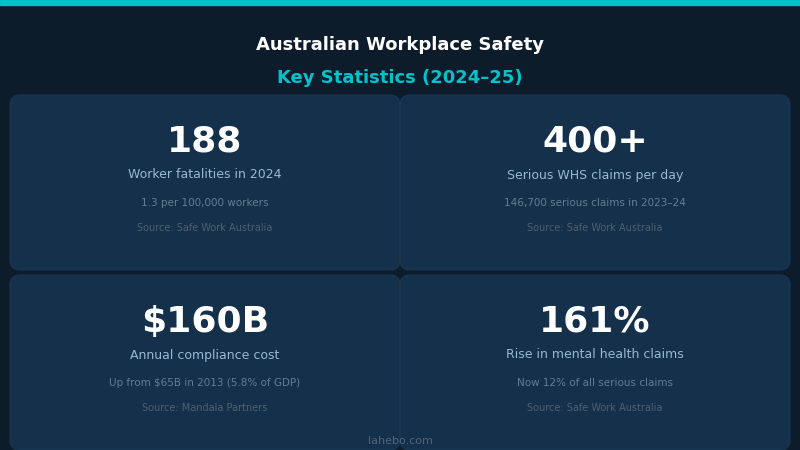 Key Australian workplace safety statistics 2024-25: 188 fatalities, 400+ daily WHS claims, $160B compliance cost, 161% rise in mental health claims