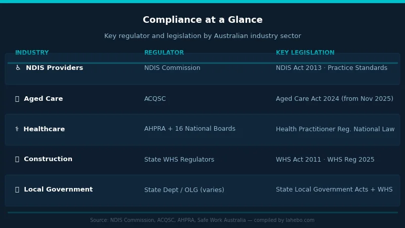 Australian compliance obligations by industry: NDIS Commission, Aged Care Quality and Safety Commission, AHPRA, state WHS regulators, and local government acts
