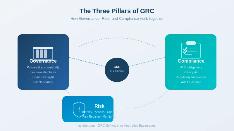 The Three Pillars of GRC, Governance, Risk and Compliance