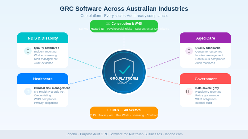 GRC Software Across Australian Industries