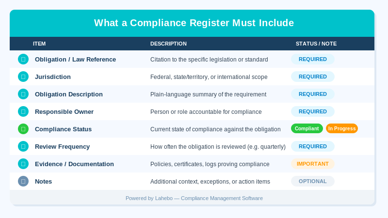 What a compliance register should include, checklist diagram