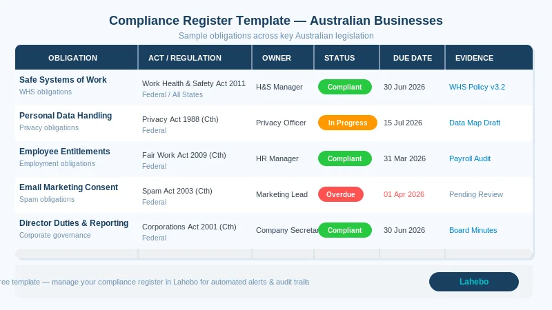 Compliance register template example for Australian businesses