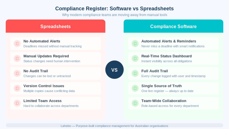 Compliance register software vs spreadsheets comparison