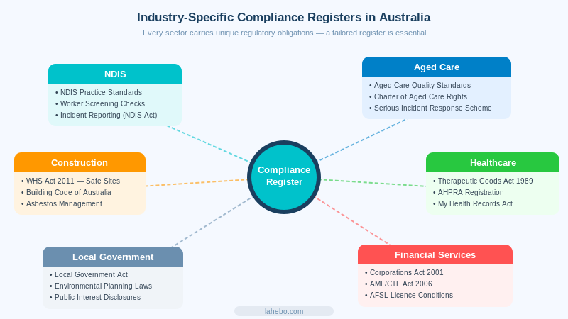Industry-specific compliance registers across Australian sectors