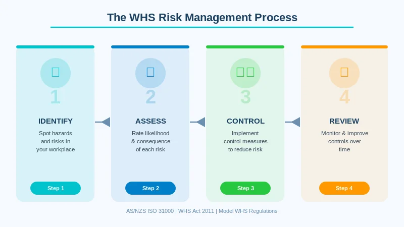 WHS risk management process diagram, identify assess control review