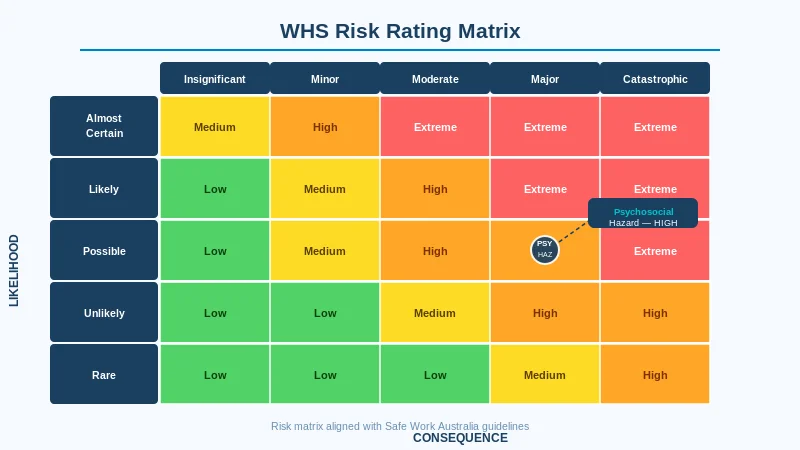 Risk rating matrix, likelihood vs consequence for WHS assessments