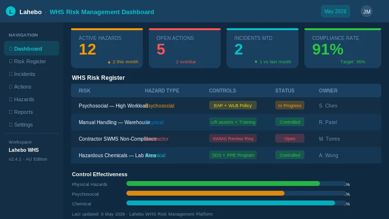 WHS risk management software dashboard, Lahebo platform